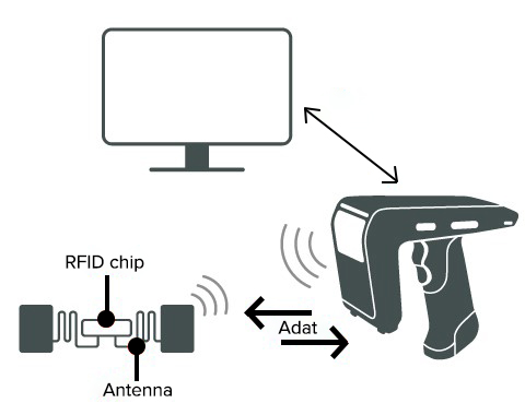 RFID címkenyomtató, rendszer